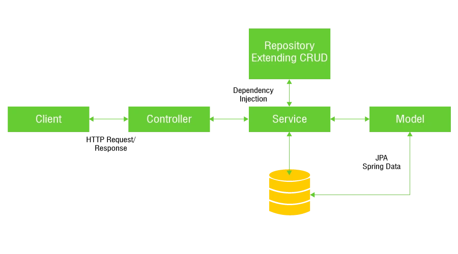 Spring Boot flow