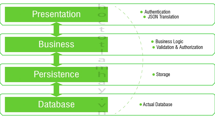 Spring Boot - Layered architecture